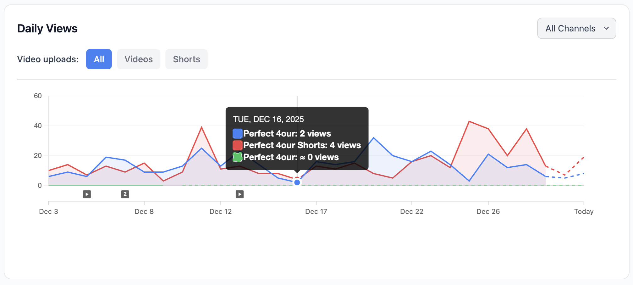 Daily Views dashboard preview